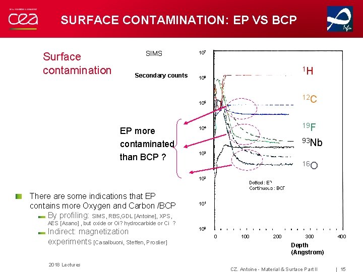 SURFACE CONTAMINATION: EP VS BCP Surface contamination SIMS Secondary counts EP more contaminated than SURFACE CONTAMINATION: EP VS BCP Surface contamination SIMS Secondary counts EP more contaminated than