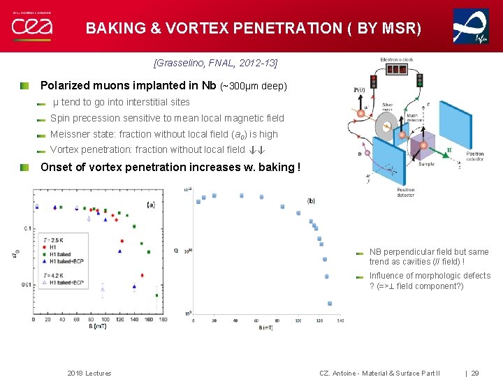 BAKING & VORTEX PENETRATION ( BY ΜSR) [Grasselino, FNAL, 2012 -13] Polarized muons implanted