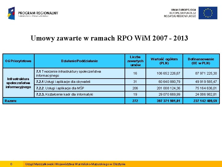 Umowy zawarte w ramach RPO Wi. M 2007 - 2013 Oś Priorytetowa Infrastruktura społeczeństwa