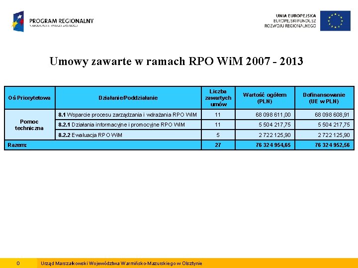 Umowy zawarte w ramach RPO Wi. M 2007 - 2013 Oś Priorytetowa Pomoc techniczna