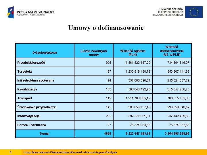 Umowy o dofinansowanie Oś priorytetowa Wartość ogółem (PLN) Przedsiębiorczość 906 1 861 822 487,