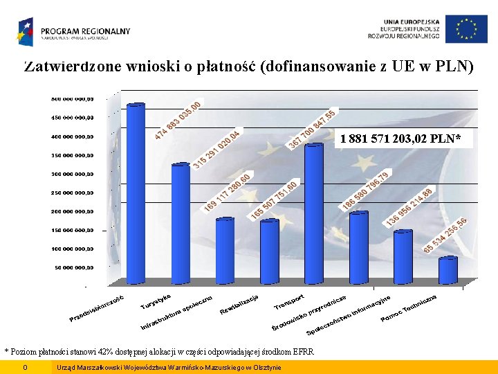 Zatwierdzone wnioski o płatność (dofinansowanie z UE w PLN) 1 881 571 203, 02