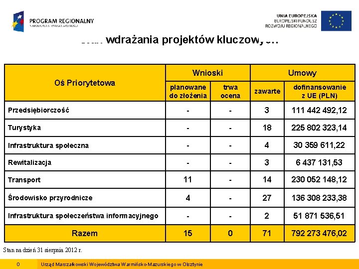 Stan wdrażania projektów kluczowych Wnioski Oś Priorytetowa Umowy planowane do złożenia trwa ocena zawarte