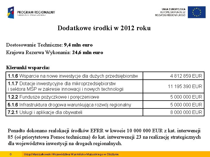 Dodatkowe środki w 2012 roku Dostosowanie Techniczne: 9, 4 mln euro Krajowa Rezerwa Wykonania: