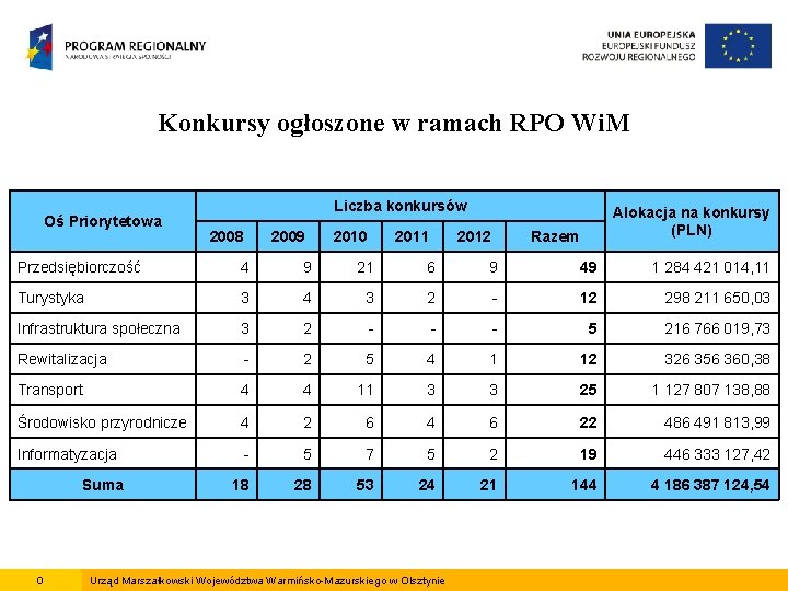 Konkursy ogłoszone w ramach RPO Wi. M Oś Priorytetowa Liczba konkursów 2008 2009 2010