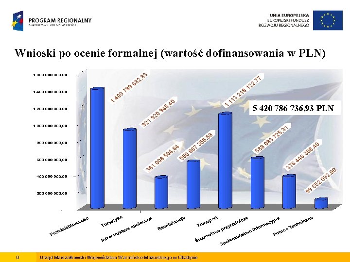Wnioski po ocenie formalnej (wartość dofinansowania w PLN) 5 420 786 736, 93 PLN