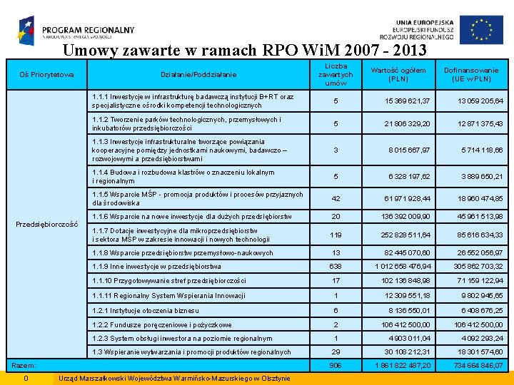Umowy zawarte w ramach RPO Wi. M 2007 - 2013 Oś Priorytetowa Przedsiębiorczość Działanie/Poddziałanie