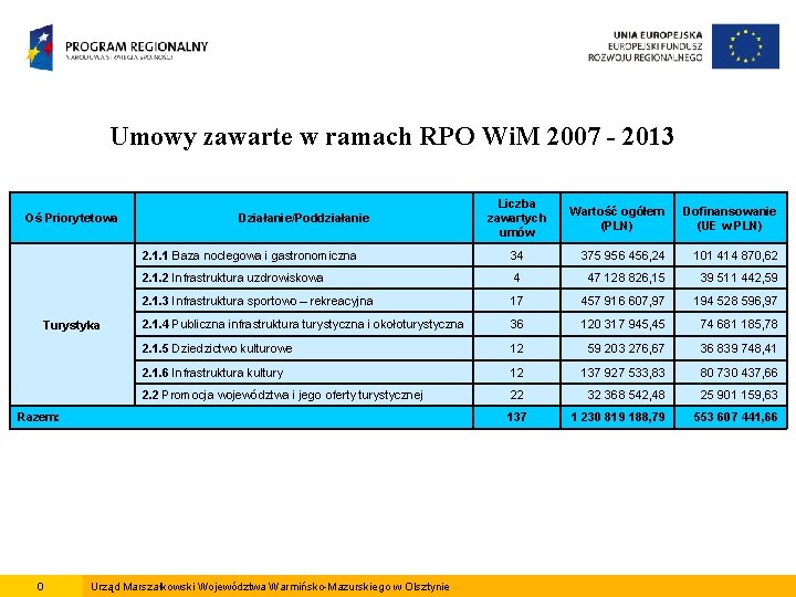 Umowy zawarte w ramach RPO Wi. M 2007 - 2013 Oś Priorytetowa Turystyka Działanie/Poddziałanie