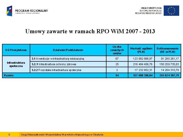 Umowy zawarte w ramach RPO Wi. M 2007 - 2013 Oś Priorytetowa Infrastruktura społeczna