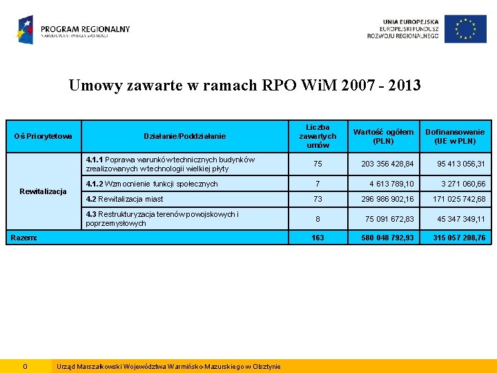 Umowy zawarte w ramach RPO Wi. M 2007 - 2013 Oś Priorytetowa Rewitalizacja Działanie/Poddziałanie