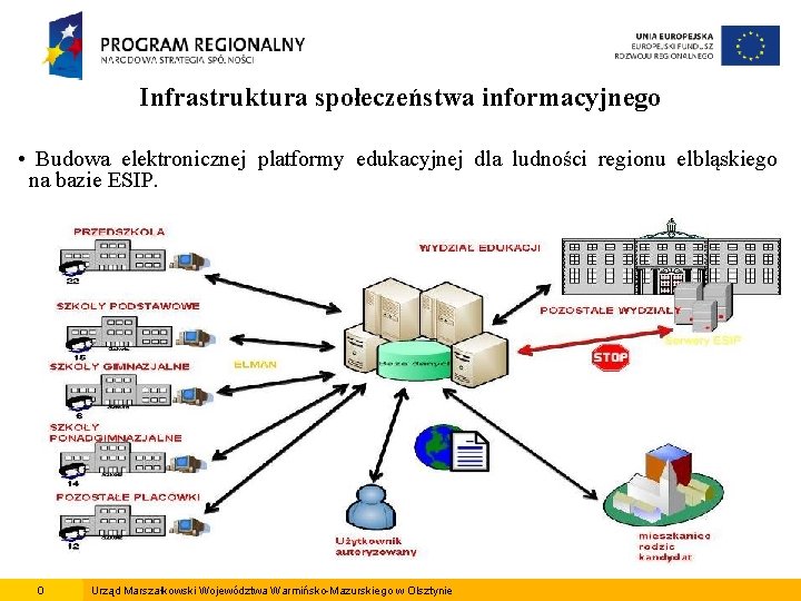 Infrastruktura społeczeństwa informacyjnego • Budowa elektronicznej platformy edukacyjnej dla ludności regionu elbląskiego na bazie