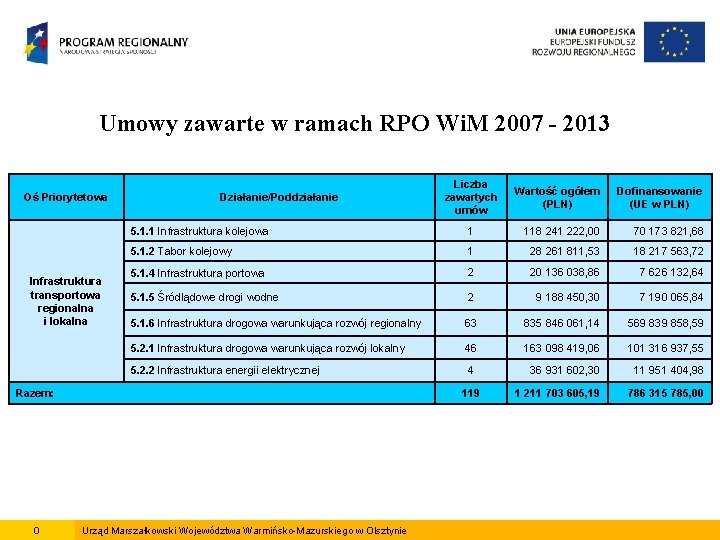 Umowy zawarte w ramach RPO Wi. M 2007 - 2013 Oś Priorytetowa Infrastruktura transportowa