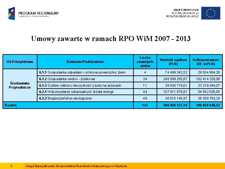 Umowy zawarte w ramach RPO Wi. M 2007 - 2013 Oś Priorytetowa Środowisko Przyrodnicze