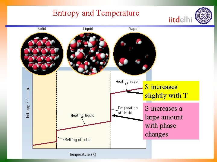 Entropy and Temperature S increases slightly with T S increases a large amount with Entropy and Temperature S increases slightly with T S increases a large amount with