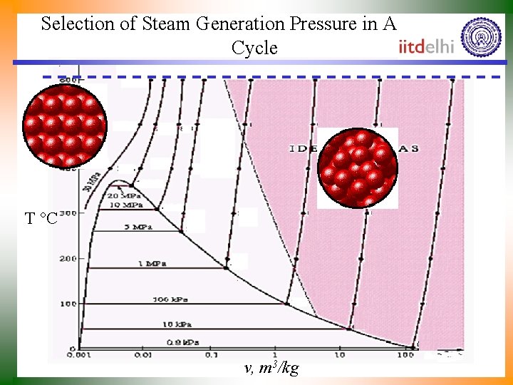 Selection of Steam Generation Pressure in A Rankine Cycle T C v, m 3/kg Selection of Steam Generation Pressure in A Rankine Cycle T C v, m 3/kg