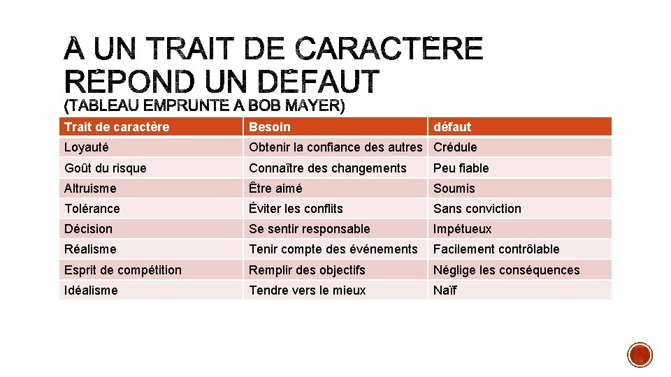 Trait de caractère Besoin défaut Loyauté Obtenir la confiance des autres Crédule Goût du