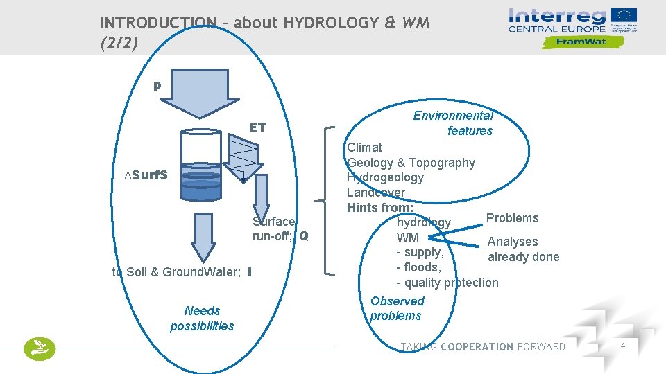 INTRODUCTION – about HYDROLOGY & WM (2/2) P ET DSurf. S Surface run-off; Q