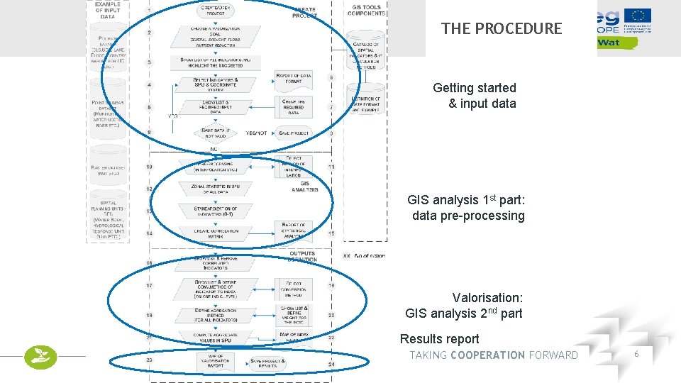 THE PROCEDURE Getting started & input data GIS analysis 1 st part: data pre-processing