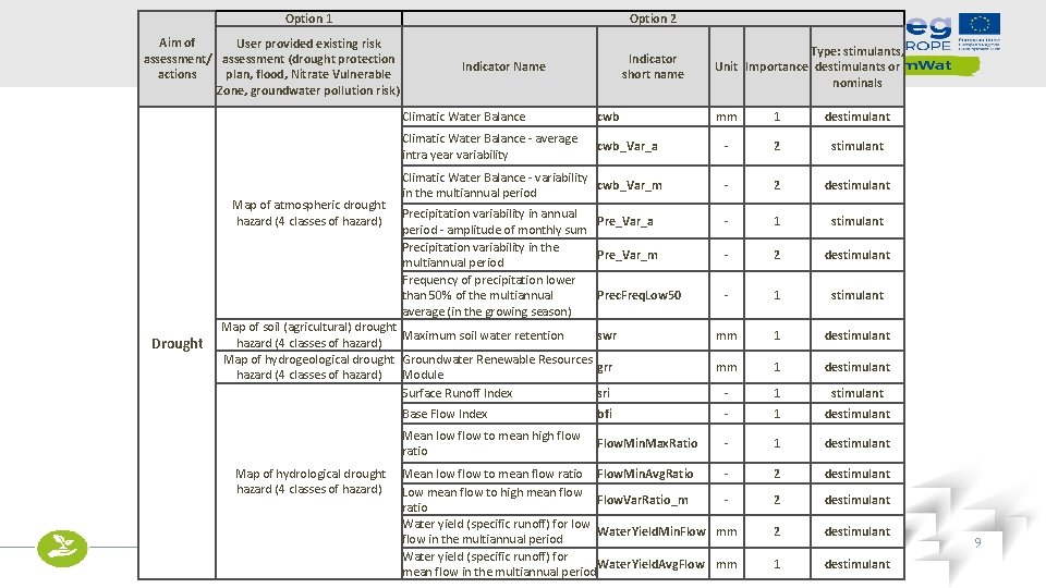 Option 1 Aim of User provided existing risk assessment/ assessment (drought protection actions plan,