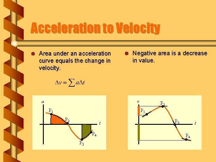 Acceleration to Velocity ] Area under an acceleration curve equals the change in velocity.