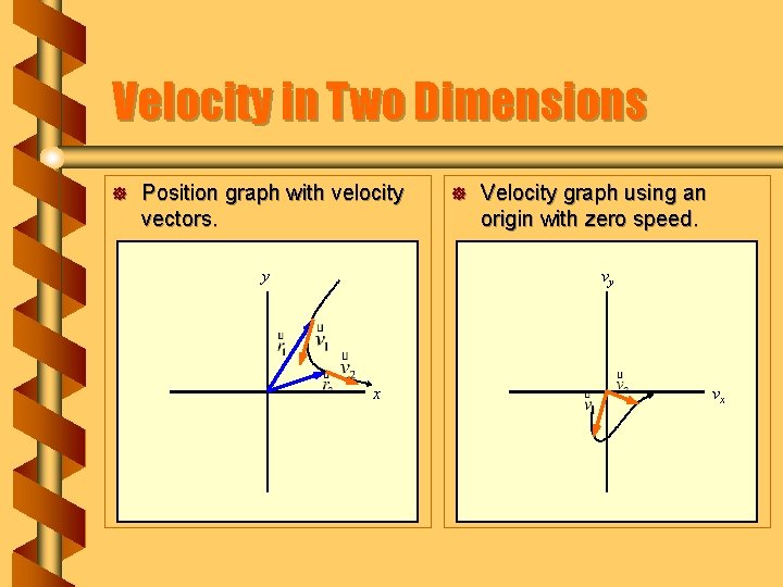 Velocity in Two Dimensions ] Position graph with velocity vectors. y ] Velocity graph