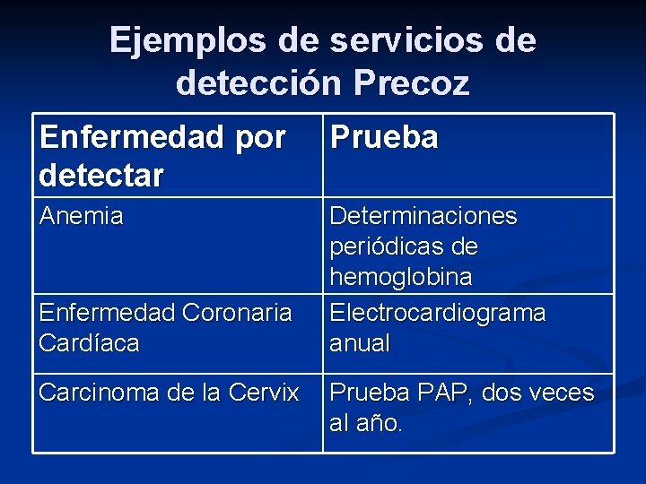 Ejemplos de servicios de detección Precoz Enfermedad por detectar Prueba Anemia Determinaciones periódicas de