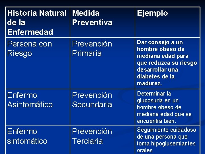Historia Natural de la Enfermedad Persona con Riesgo Medida Preventiva Ejemplo Prevención Primaria Dar