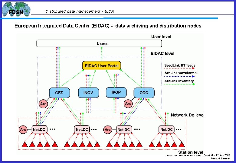 FDSN Distributed data management - EIDA European Integrated Data Center (EIDAC) - data archiving