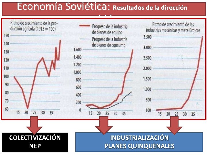 Economía Soviética: Resultados de la dirección estatal COLECTIVIZACIÓN NEP INDUSTRIALIZACIÓN PLANES QUINQUENALES 