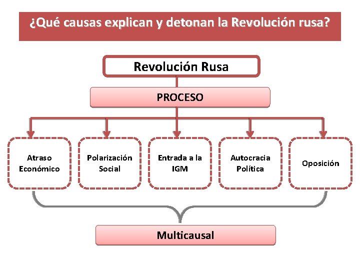 ¿Qué causas explican y detonan la Revolución rusa? Revolución Rusa PROCESO Atraso Económico Polarización