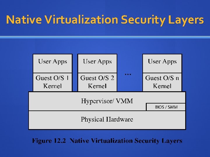 Native Virtualization Security Layers 