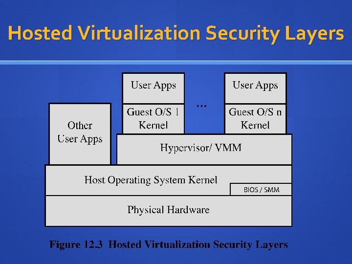 Hosted Virtualization Security Layers 