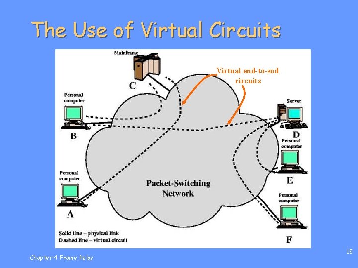 The Use of Virtual Circuits Virtual end-to-end circuits Chapter 4 Frame Relay 15 