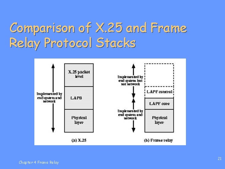 Comparison of X. 25 and Frame Relay Protocol Stacks Chapter 4 Frame Relay 21