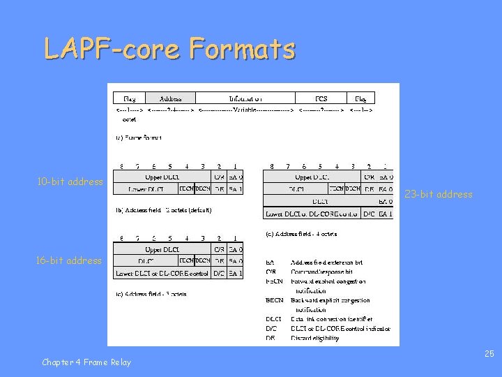 LAPF-core Formats 10 -bit address 23 -bit address 16 -bit address Chapter 4 Frame