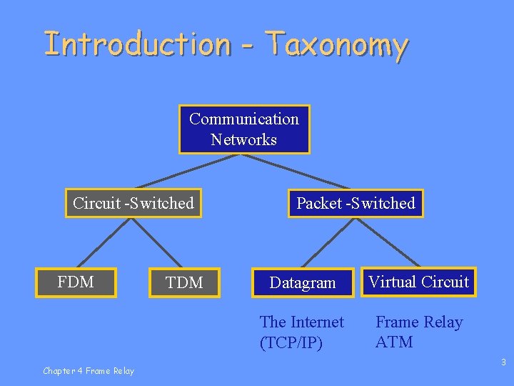 Introduction - Taxonomy Communication Networks Circuit -Switched FDM Chapter 4 Frame Relay TDM Packet