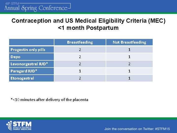 Contraception and US Medical Eligibility Criteria (MEC) <1 month Postpartum Breastfeeding Not Breastfeeding Progestin