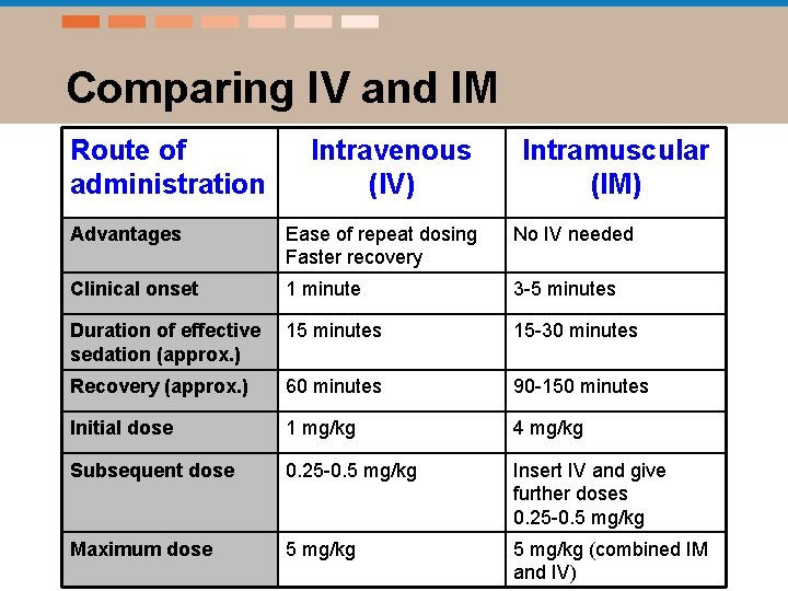 Comparing IV and IM Route of administration Intravenous (IV) Intramuscular (IM) Advantages Ease of