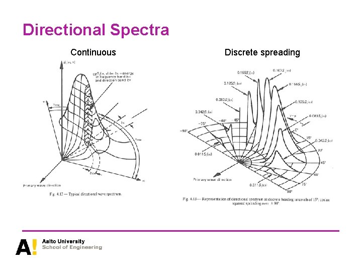 Directional Spectra Continuous Discrete spreading 