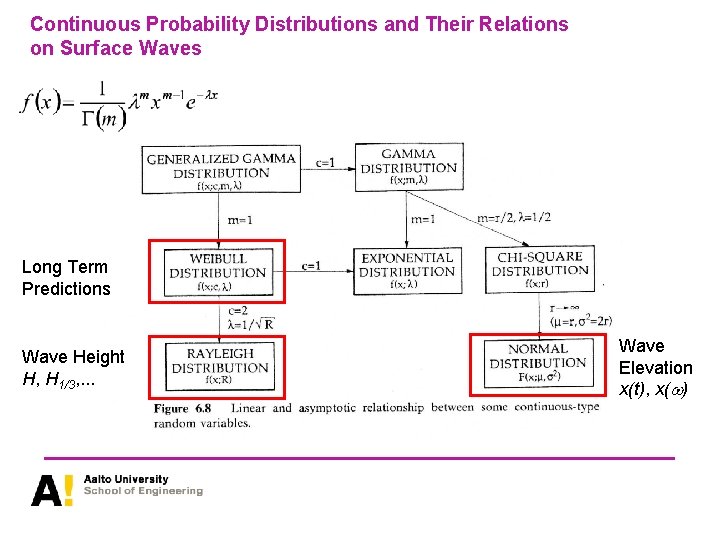 Continuous Probability Distributions and Their Relations on Surface Waves Long Term Predictions Wave Height