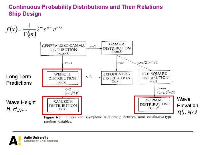 Continuous Probability Distributions and Their Relations Ship Design Long Term Predictions Wave Height H,