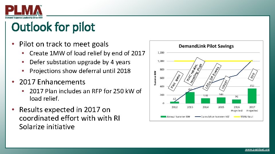 Outlook for pilot en ts HP WH RF P Ev , D R LE