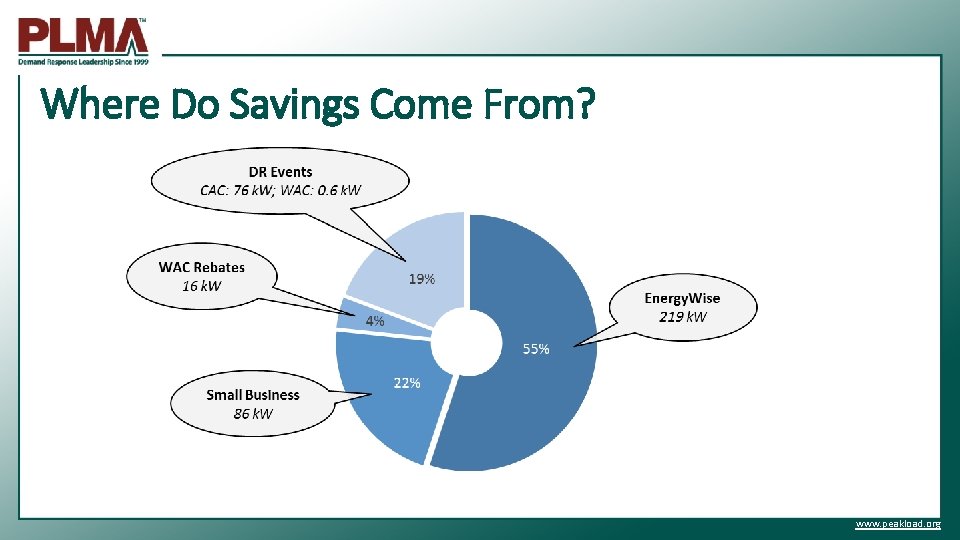 Where Do Savings Come From? www. peakload. org 