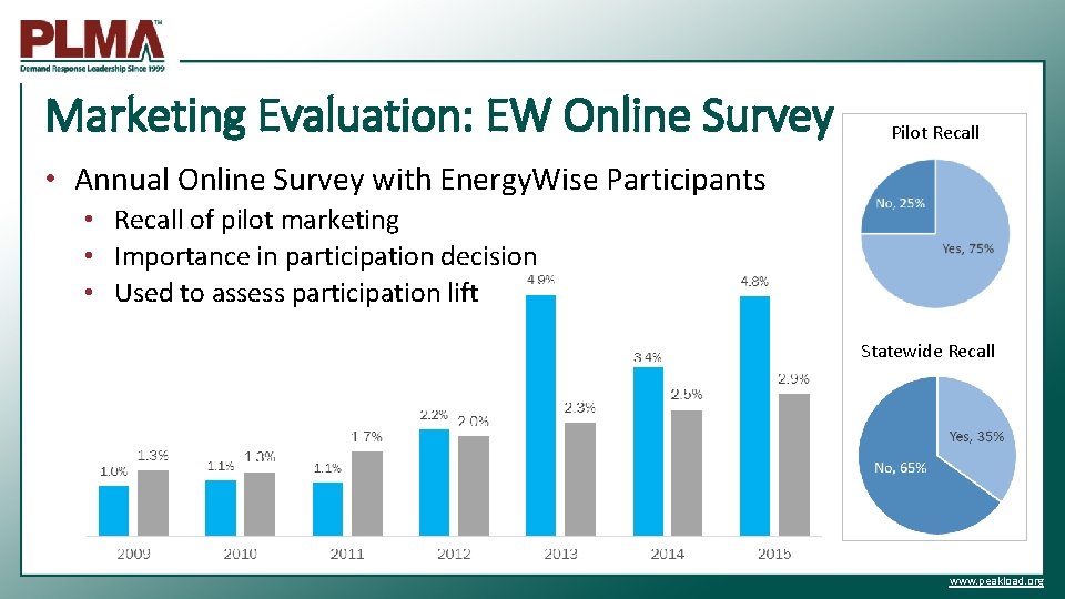 Marketing Evaluation: EW Online Survey Pilot Recall • Annual Online Survey with Energy. Wise