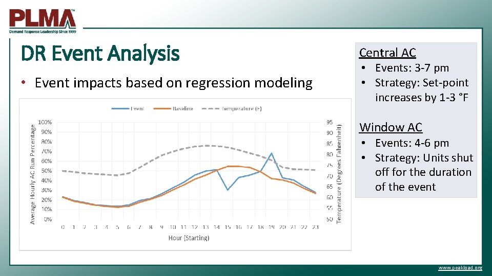 DR Event Analysis • Event impacts based on regression modeling Central AC • Events: