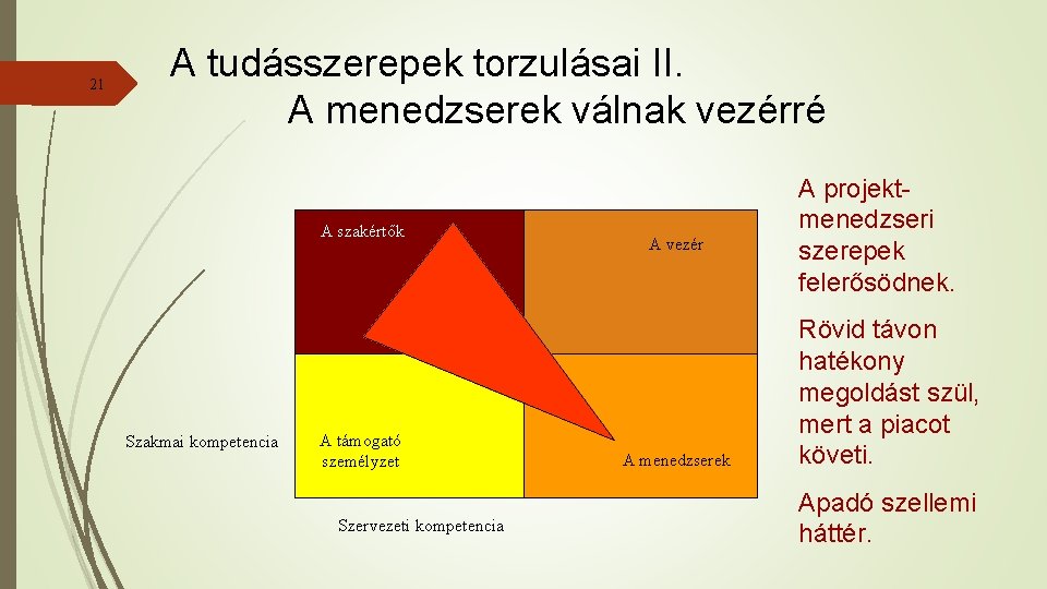 21 A tudásszerepek torzulásai II. A menedzserek válnak vezérré A szakértők Szakmai kompetencia A