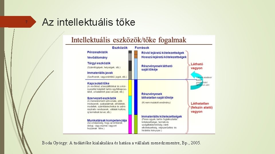 7 Az intellektuális tőke Boda György: A tudástőke kialakulása és hatása a vállalati menedzsmentre,