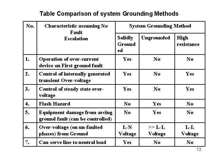 Table Comparison of system Grounding Methods No. Characteristic assuming No Fault Escalation System Grounding