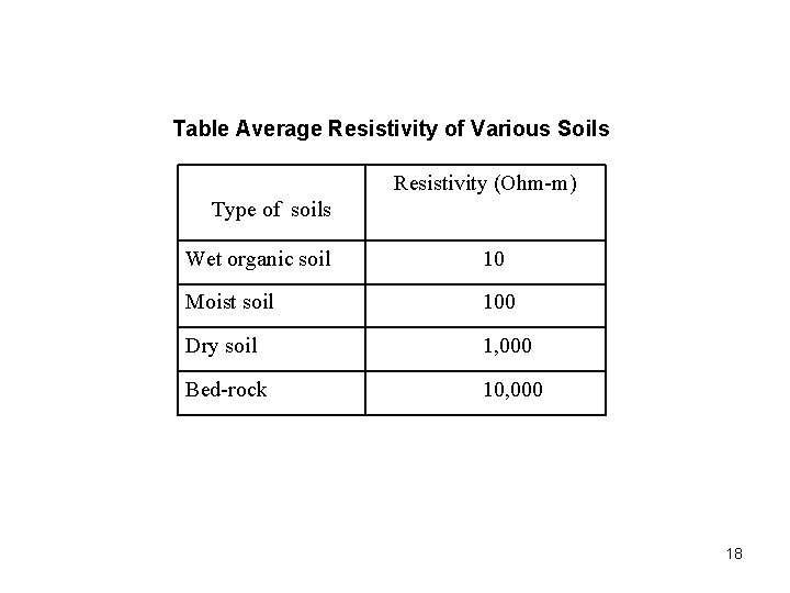 Table Average Resistivity of Various Soils Resistivity (Ohm-m) Type of soils Wet organic soil