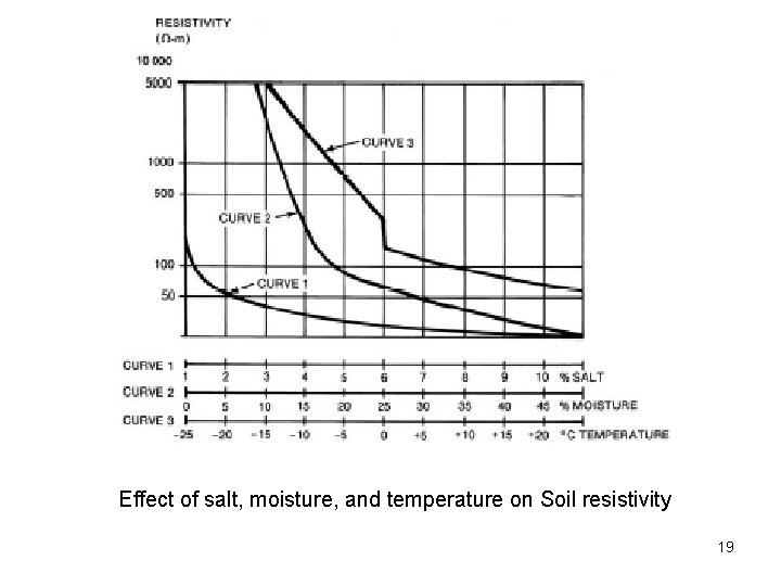 Effect of salt, moisture, and temperature on Soil resistivity 19 